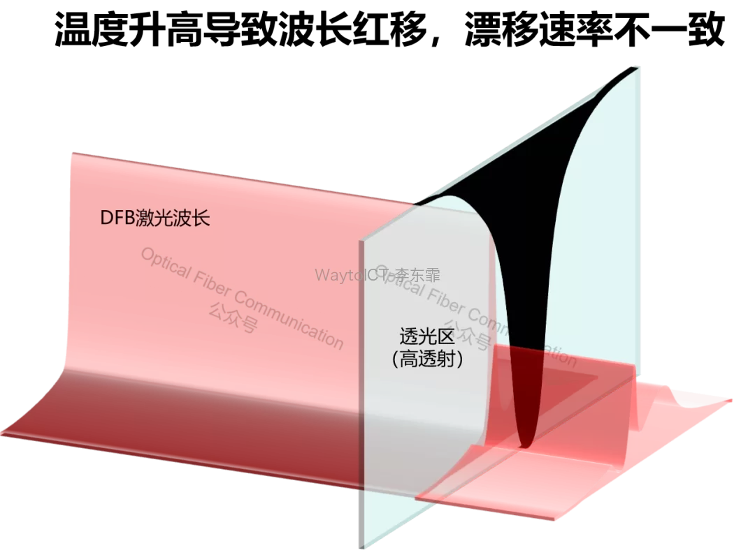温度升高导致DFB波长红移与EAM吸收谷漂移失配