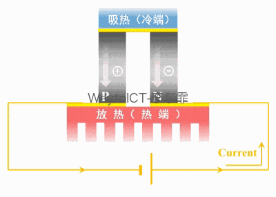 珀尔帖效应示意动画