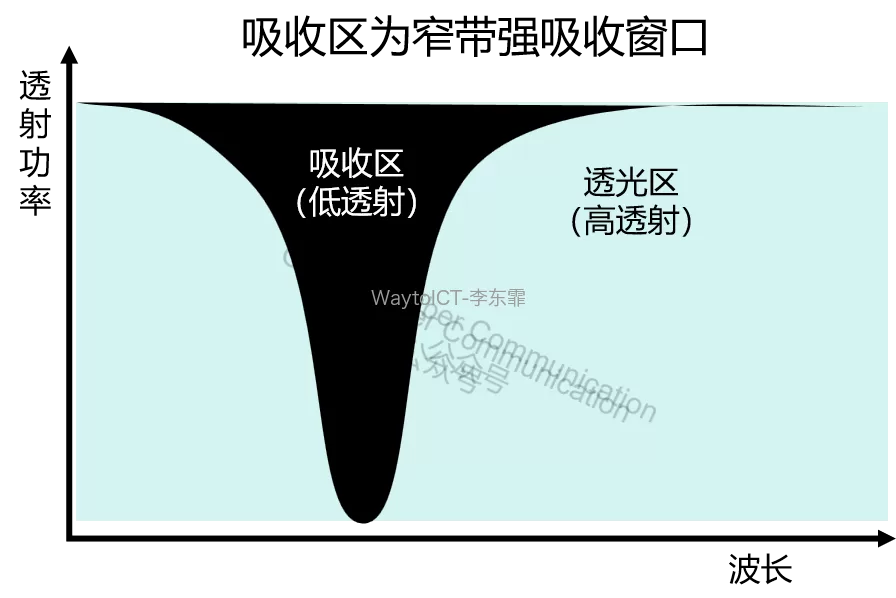 EAM光传输区域I区吸收特性示意