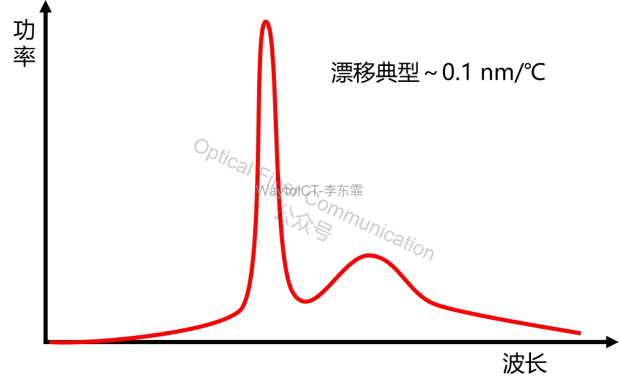 DFB激光器波长漂移特性：约0.1nm/℃