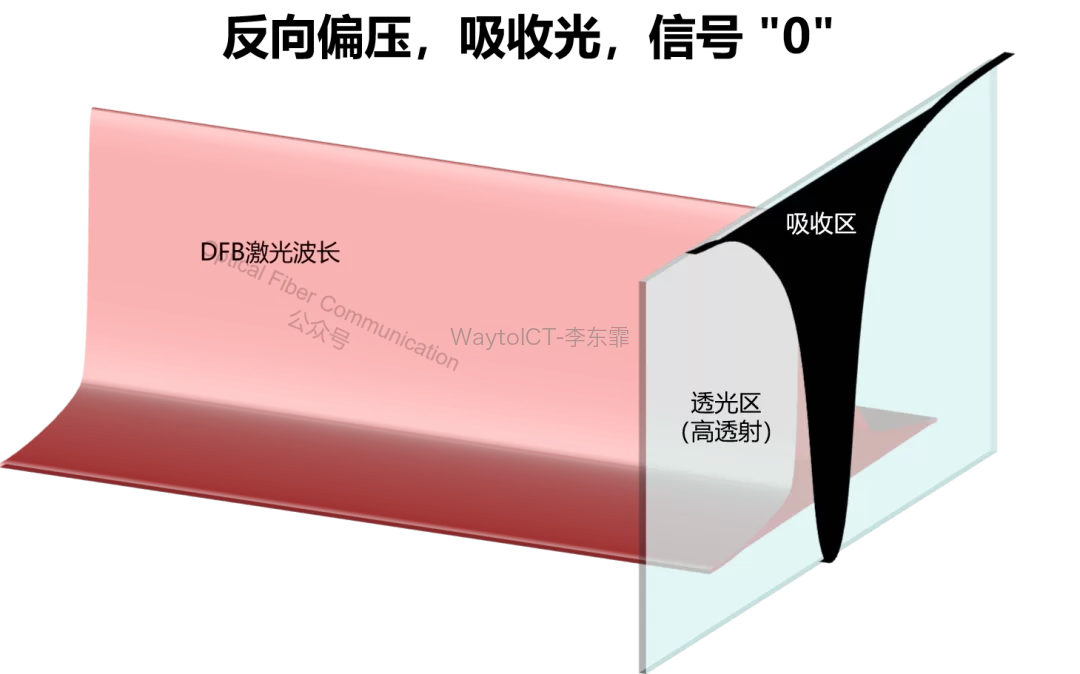 加反向电压时DFB波长落在吸收谷，输出逻辑0
