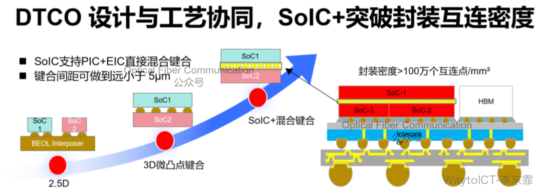 SoIC 3D 堆叠与 CoWoS 2.5D 集成架构示意