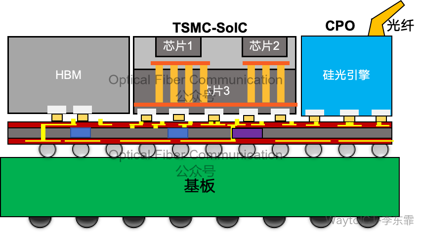 CoWoS 封装中的 SoC、HBM 与硅光引擎集成示意