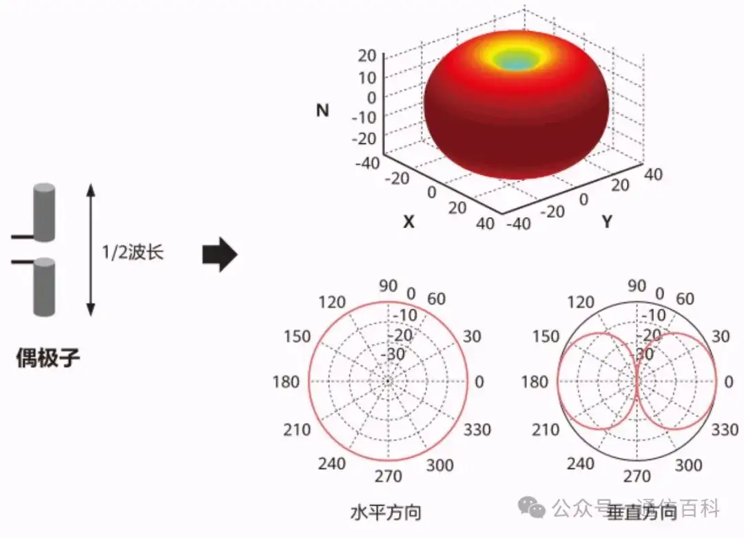 物理天线,多天线的增益有哪些?