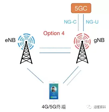 核心网如何从EPC进化到5GC？
