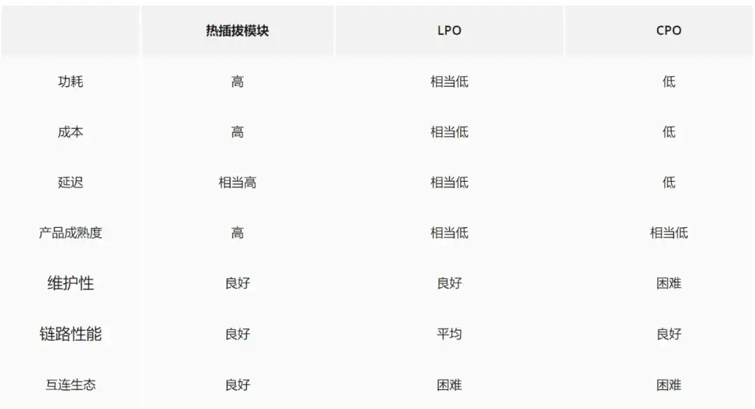 浅谈CPO与LPO,到底有什么不一样?