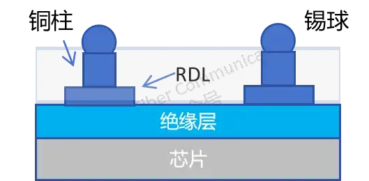 这就是晶圆级封装 ?