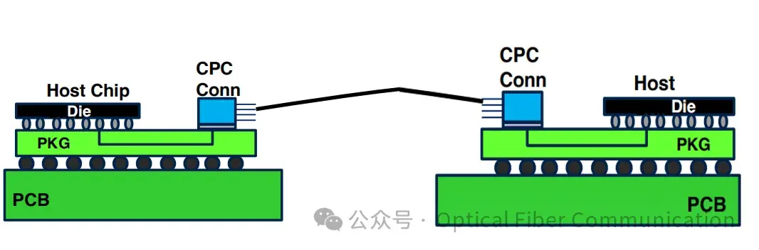 光互连迈向 3.2T:425G/lane 的一些问题与思路