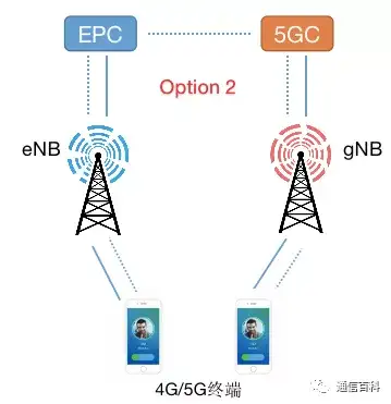 核心网如何从EPC进化到5GC？