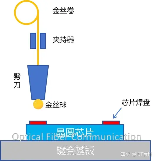 到底什么是引线键合?