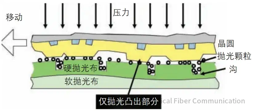 为什么需要CMP工艺?