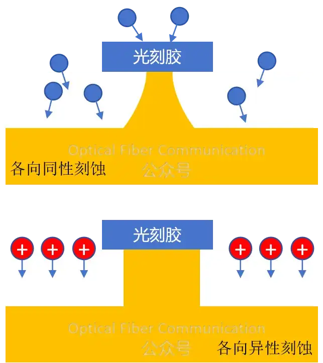 RIE如何实现垂直刻蚀?