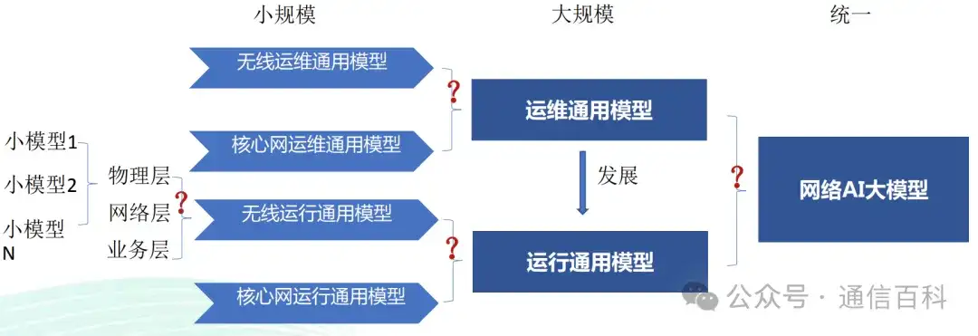 6G,AI , 与大模型?