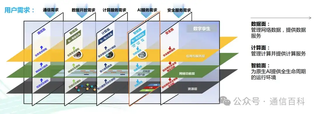 6G,AI , 与大模型?
