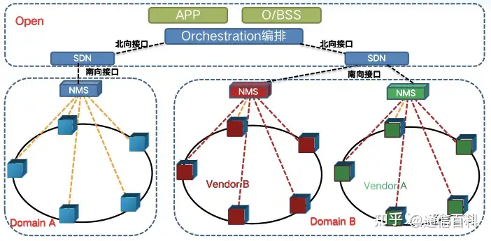 5G承载(6):从ASON到SDN,如何实现传输网络即服务?