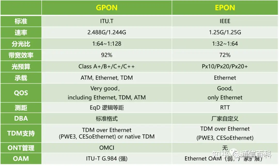EPON与GPON之争:为何早期中国电信选择EPON?