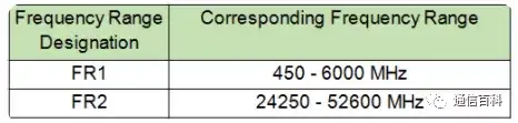 5G NR的无线基站有几种类型?