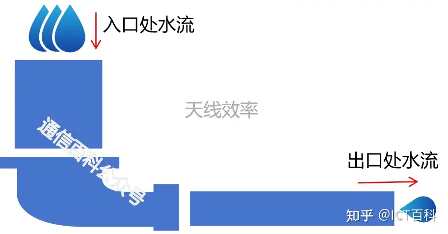 孔径效率和天线效率，你真的清楚吗？