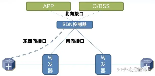 5G承载(6):从ASON到SDN,如何实现传输网络即服务?