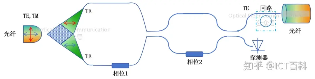 硅光波导,如何在接收端保证光的偏振性?