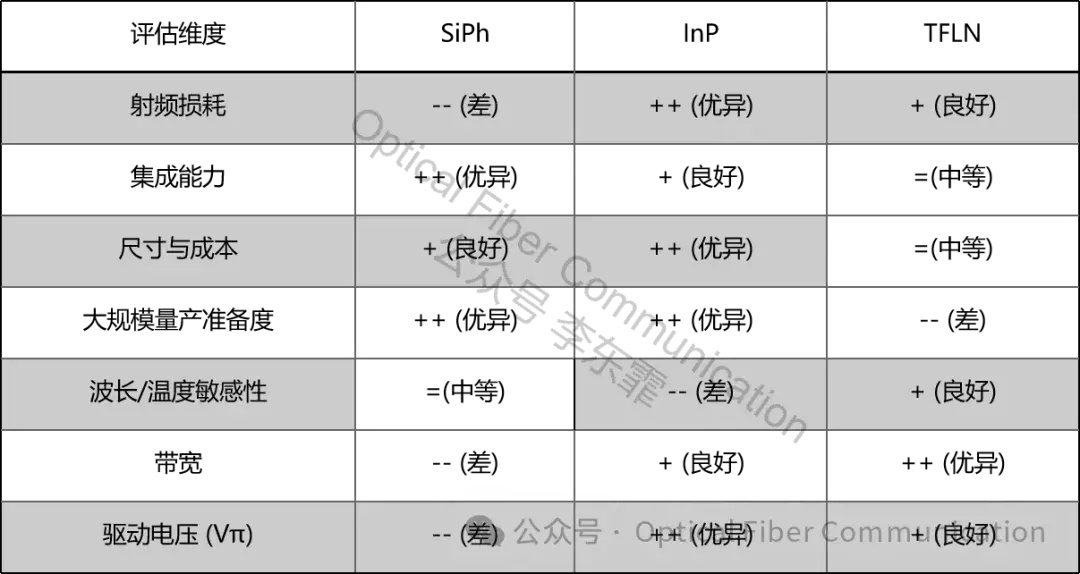光互连迈向 3.2T:425G/lane 的一些问题与思路