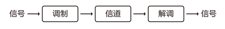 5G调制很难吗?