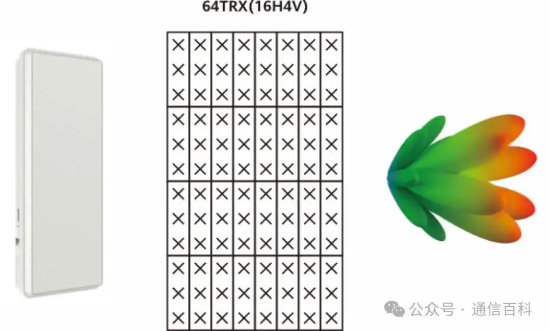 物理天线,多天线的增益有哪些?
