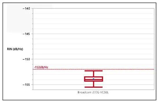 博通:基于 200G PAM4 VCSEL 的 NPO 进展