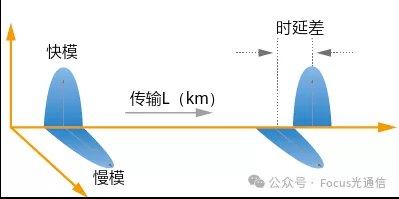 对比:色度色散与偏振模色散