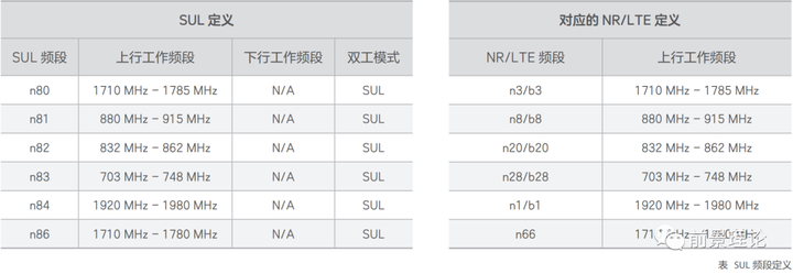 5G时代的主要上行增强技术有哪些?