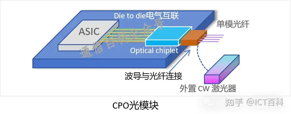 OFC2024:爱立信视角-CPO与相干光收发器技术,如何提升RAN网络能效?