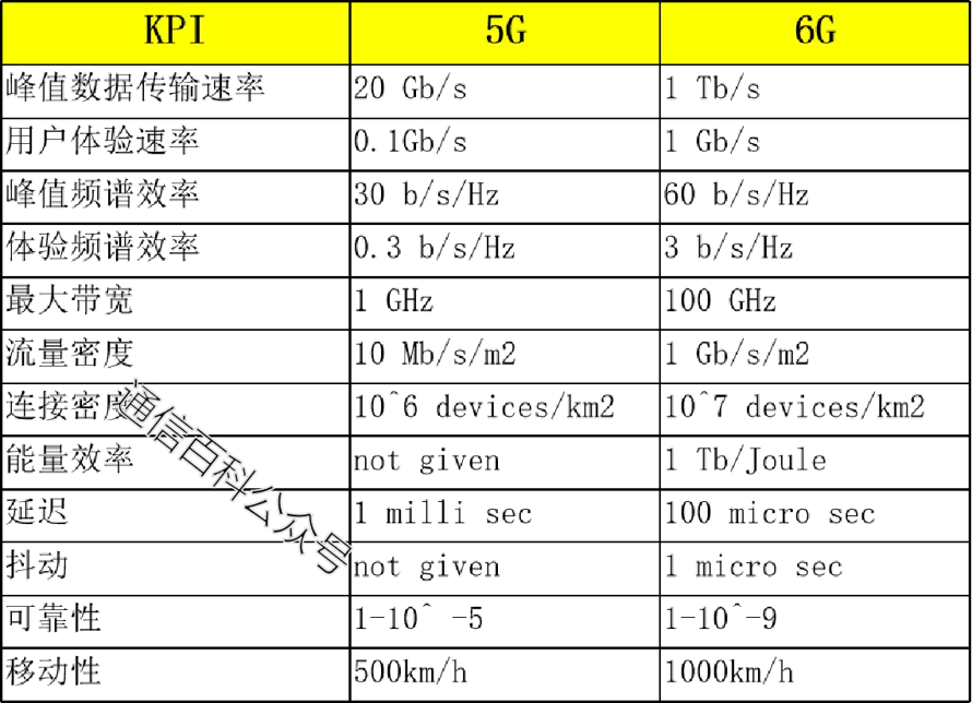 5G和6G KPI的对比