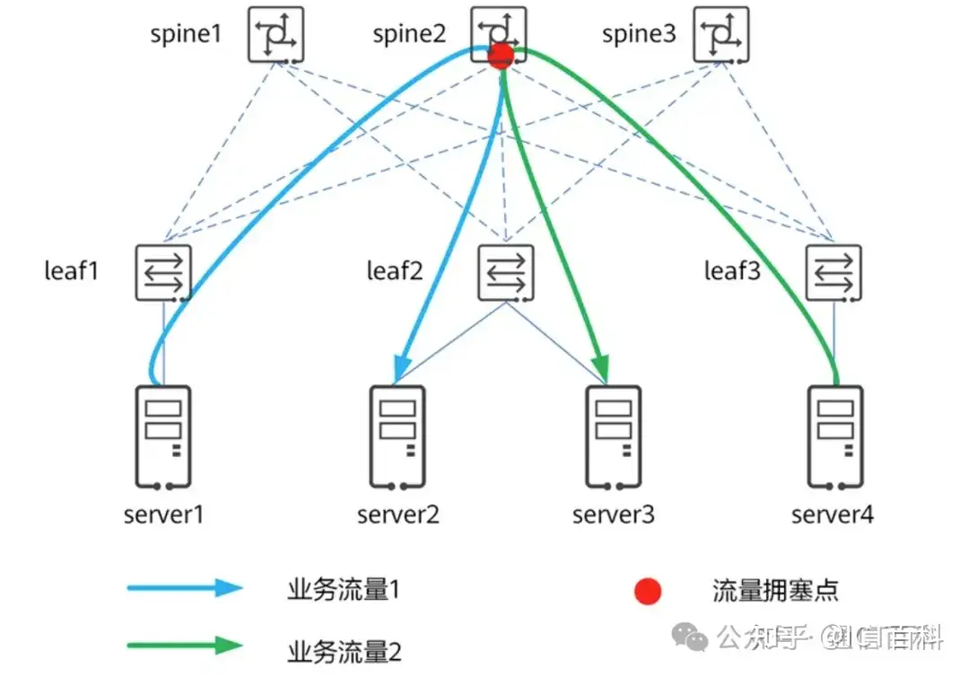 都 Spine+Leaf 架构了,为什么数据中心网络还会拥塞?
