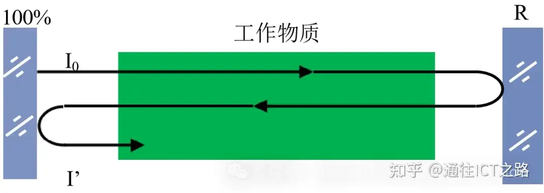 光学谐振腔模式知多少?