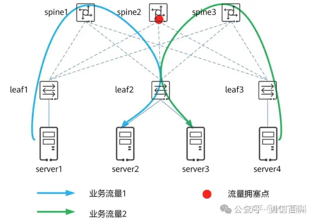 都 Spine+Leaf 架构了,为什么数据中心网络还会拥塞?