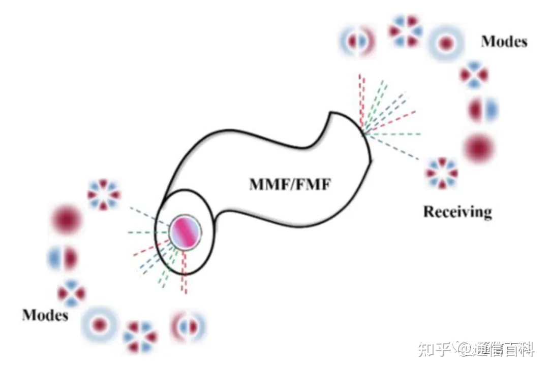 SDM空分复用光纤有哪些类型？