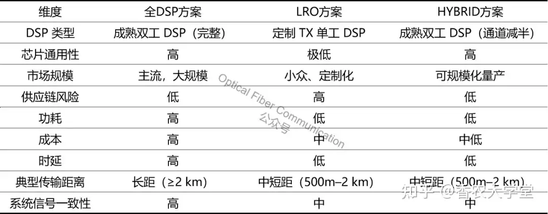 易飞扬:HYBRID,LPO,LRO 与 DSP