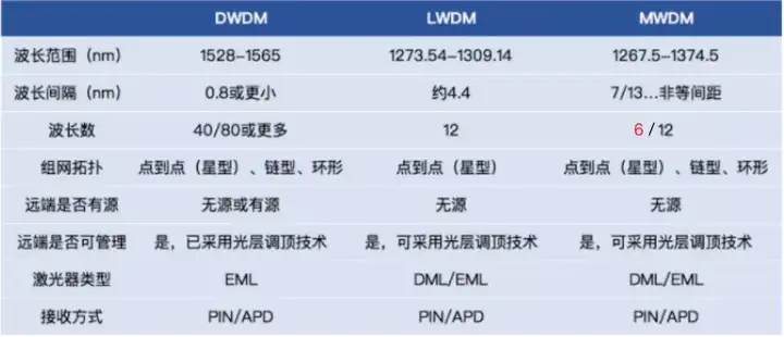 5G前传G.owdm2的MWDM方案是怎样的？