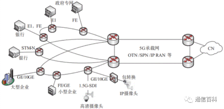 到底什么是5G垂直行业?
