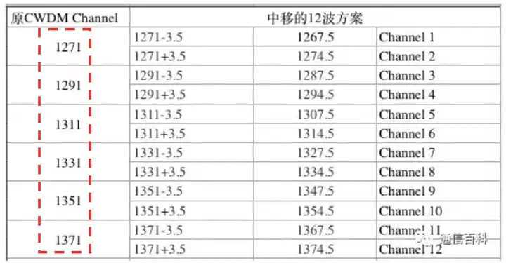 5G前传G.owdm2的MWDM方案是怎样的？
