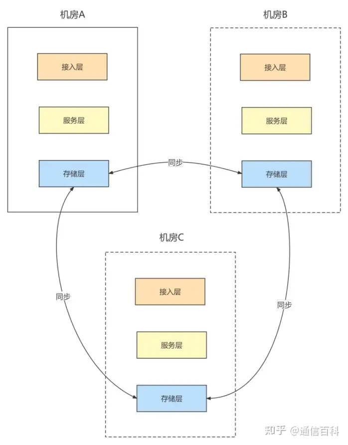多机房该如何部署?数据如何同步?