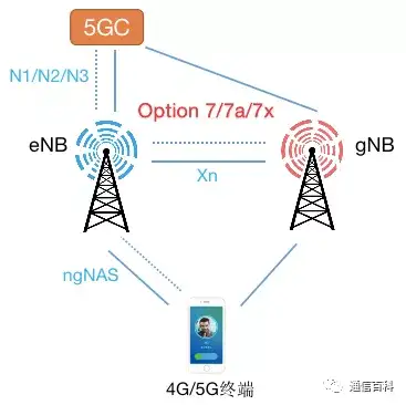 核心网如何从EPC进化到5GC？