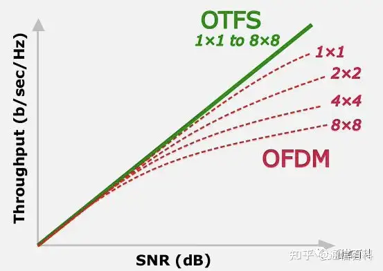 怎样提升高速移动环境中4G和5G的信号质量?