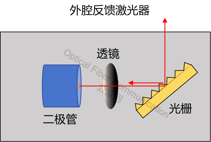 激光器:FP、DFB 与 DBR