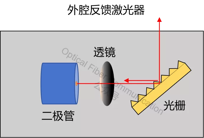 激光器：FP、DFB 与 DBR