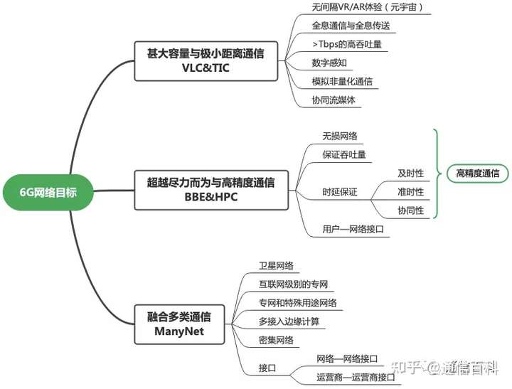 后5G时代的通信手段有哪些?