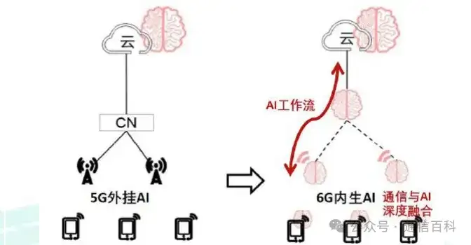 6G,AI , 与大模型?