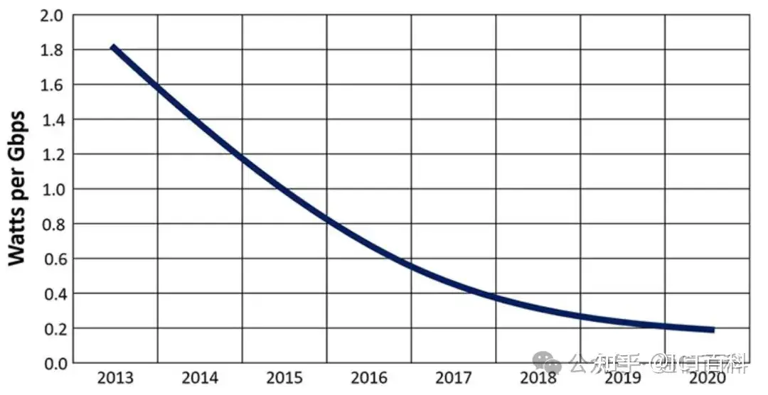 OFC2024:爱立信视角-CPO与相干光收发器技术,如何提升RAN网络能效?