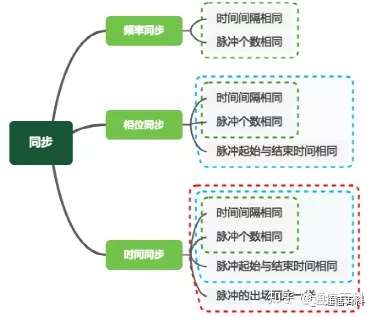 5G承载(3):承载网需要怎样的同步?