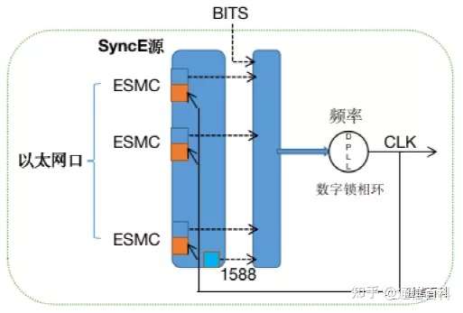 5G承载(3):承载网需要怎样的同步?